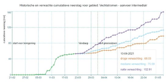 Graph from the Water Demand Forecasting Tool. The graph shows the expected rainfall in the Vechtstromen area.