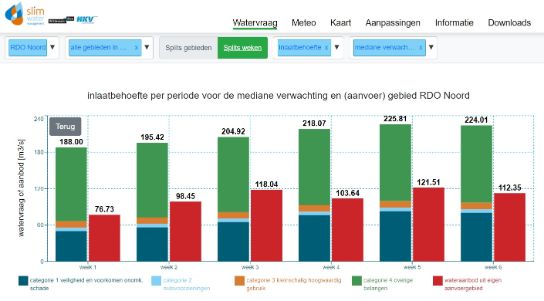 A bar chart of the Water Demand Forecasting Tool. You can see the water demand and supply per week. 