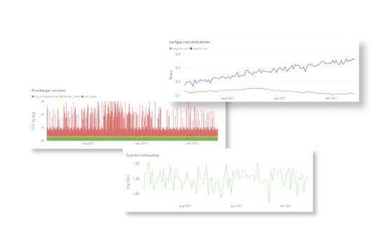 You see three different graphs. 1 with nitrous oxide risk indicators, 1 with the oxygen ratio and 1 on greenhouse gas emissions.
