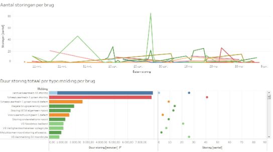 A screenshot of the Performance Measurement System. You can see the number of failures per bridge and how long these failures lasted.
