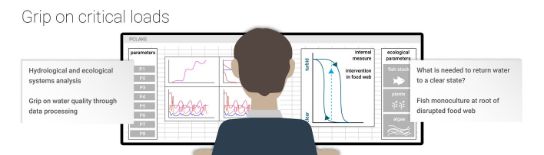 Using the computer to run the PClake model to get a grip on critical loads.