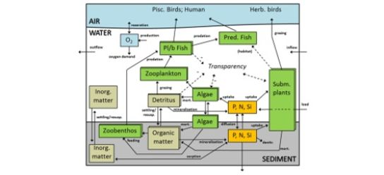 PCLake visualisation.