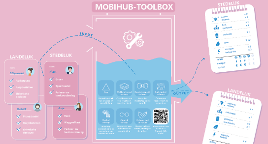 Illustration of the HUB ME-NU Toolbox